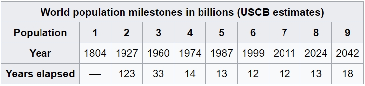 population-milestones